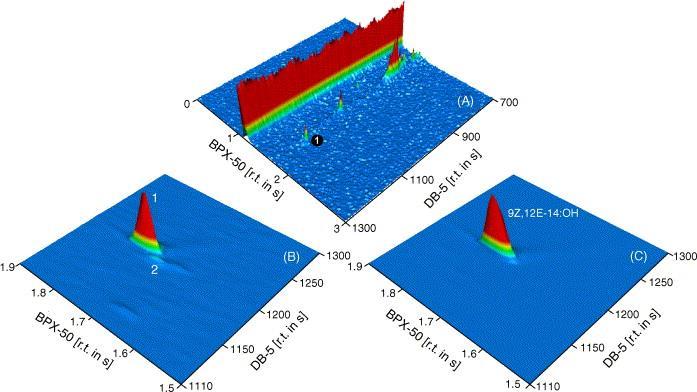 MS & multidimensionální separace Kombinace účinných separací a vysokých citlivostí MS