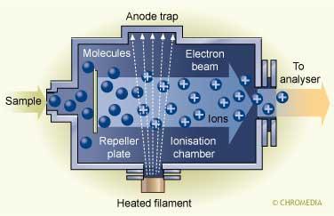 Ionizace za sníženého tlaku Elektronová ionizace EI