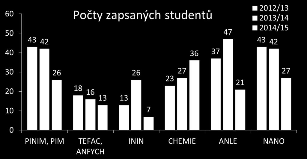 Přijímací řízení na bakalářské studium (podle studijních programů) PIM = Procesní inženýrství a management ANFYCH = Analytická a fyzikální chemie