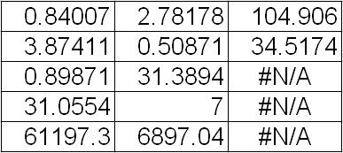 Příklad - vícenásobná regrese Zpracujeme data pomocí funkce =LINREGRESE(). Výstupní tabulka funkce: Regresní rovnice má tvar: y = 2.8x1 + 0.