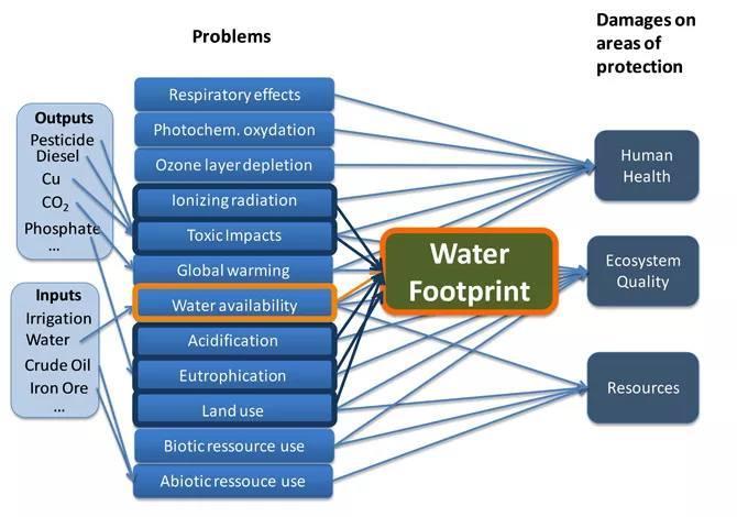 norma ISO 14046 Water Footprint Objemové vyjádření spotřeby vody je