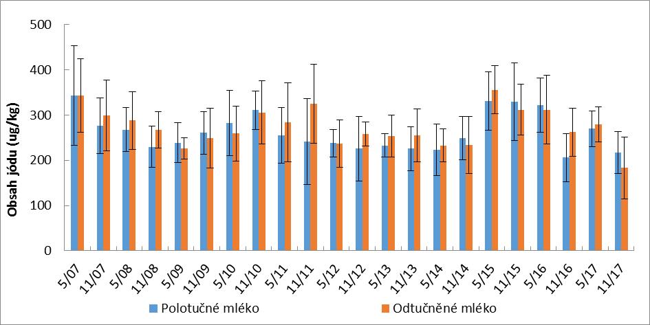 Monitoring jódu v mléce z tržní sítě Vývoj průměrného obsahu jódu v polotučném a odtučněném mléce na trhu v ČR (1998 2017) Obsah jódu v polotučném