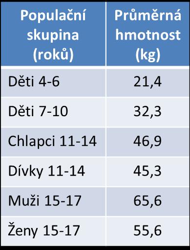 Obvyklý přívod jódu - srovnání s doporučeními JÓD ug/den dětská populace 4-6 let 7-10 let 11-14 let 15-17 let n = 182 n = 311 muži n = 54 ženy n = 55 muži n = 54 P5 115 97 123 107 133 64 ženy n = 55