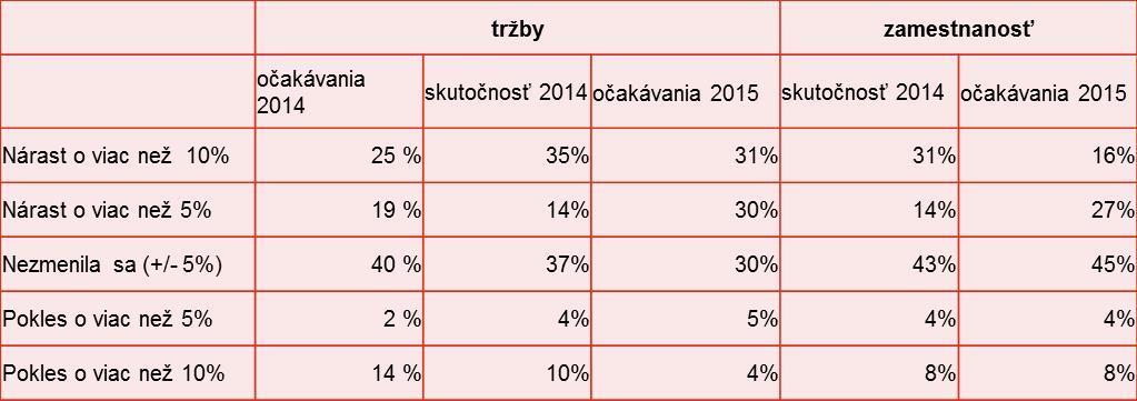 Pozitívny výhľad na rok 2015, vyhliadky tržieb a zamestnanosti v segmente dodávateľov automobilového priemyslu Očakávania rastu výroby aj tržieb na rok 2015 sú vyššie ako minulý rok: až 61% očakáva
