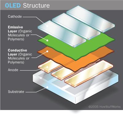 Úvod Obr. 32 Schéma AMOLED displeje, převzato z z [40] OLED je technologie, která se obejde bez podsvícení, má vyšší kontrast, větší pozorovací úhel a rychlejší odezvu. Obr. 3 ukazuje základní rozložení AMOLED (z ang.