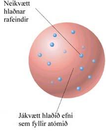 Geislavirkni Geislinn, sem dregst að jákvæðu plötunni, er úr léttum neikvæðum eindum sem nefndar voru β-eindir og eru rafeindir.