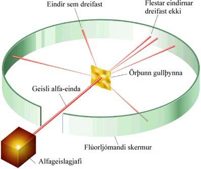 Geislinn, sem dregst smávegis í átt að neikvæðu plötunni, er úr jákvætt hlöðnum, þungum eindum sem nefndar voru α-eindir og eru helínkjarnar. Myndin er tengill í drif E. Glæra 2.