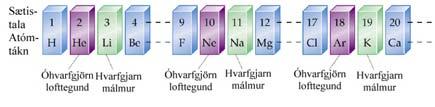 Samsætur frumefnis hafa mismunandi fjölda nifteinda. Rafeindir sveima umhverfis kjarnann og mynda rúmmál. 2.3 Gerð atóms eins og hún h er viðurkennd nún Glæra 2.19 Glæra 2.