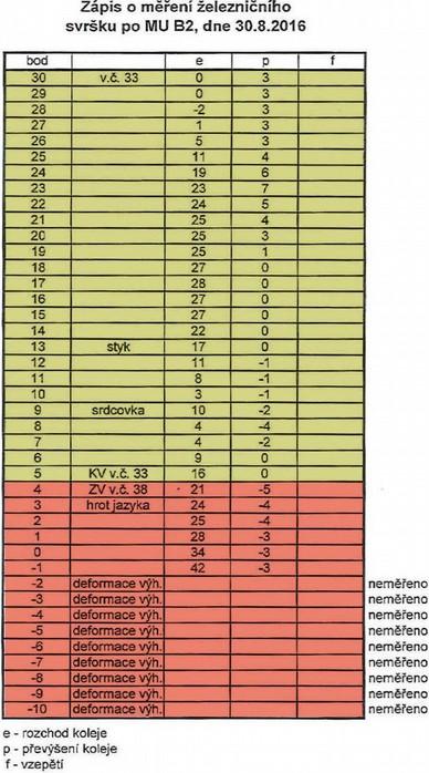 vyhodnocení stavu svršku po MU (SŽDC); výhybkový list výhybky č. 33 (SŽDC); výhybkový list výhybky č.