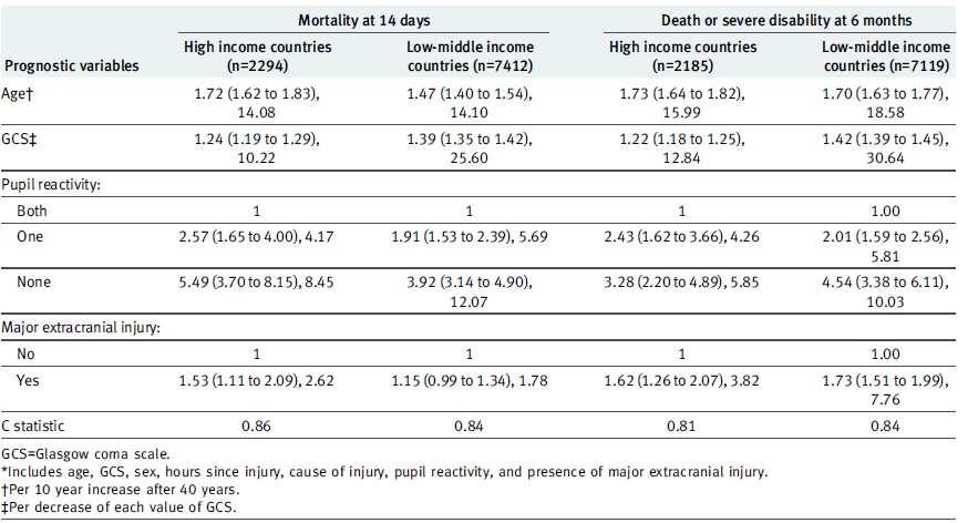 Příloha 10: Mortalita podle demografických a klinických charakteristik výsledky studie