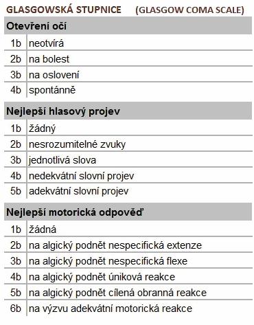 Příloha 1: Glasgow Coma Scale (Náhlovský, 2006) Příloha 2: Klasifikace KCP podle tíže vstupního klinického stavu hodnocené GCS a atributy jednotlivý typů poranění dle Cantua a American Association of