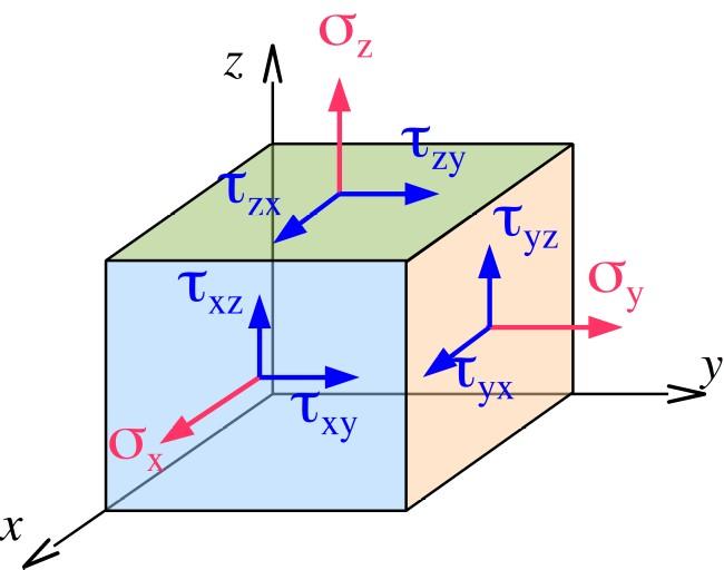 Složky napětí na elementárním kvádru σx Směr normály k ploše Pole napětí τxz Směr osy, se kterou je napětí rovnoběžné σx σy σ = σz τ yz τ zx τ xy {} Pozn.: Napětí v materiálovém bodě je tenzor 2.