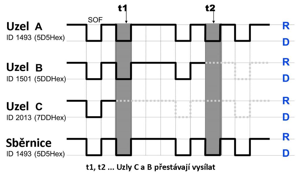 neboli identifikátor zprávy. ID slouží pro identifikaci zprávy a zároveň určují její prioritu v případě, že začne vysílat více jednotek naráz.