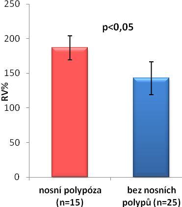 Graf 12 RV% a nosní polypóza Graf 13 Eozinofílie periferní krve a nosní polypóza Absolutní počet eozinofilů v periferní krvi byl mírně vyšší u pacientů s nosní polypózou, avšak tento rozdíl nedosáhl