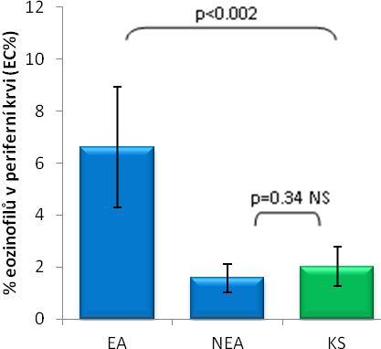 zánětlivý fenotyp astmatu považovali za systémovou eozinofílii periferní krve hodnotu nad 0,22 x 10 9 /L, při senzitivitě 72% a specificitě 69% [8].