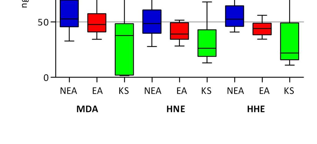 Graf 25 Porovnání koncentrací MDA, HNE, HHE v kondenzátu vydechovaného vzduchu u pacientů s EA a NEA a u kontrolní skupiny. p=0.034 p=0.
