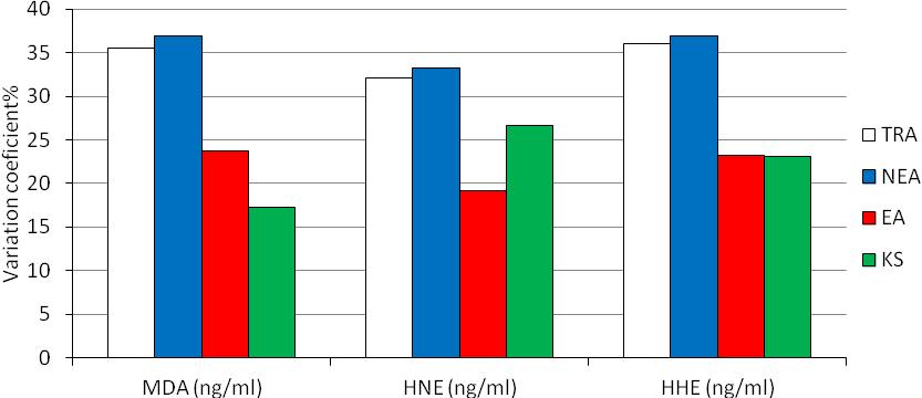 29). Z Tabulky i grafu je zřejmé, že variabilita je nižší u kontrolní skupiny a eozinofilního astmatu (p<0.01).