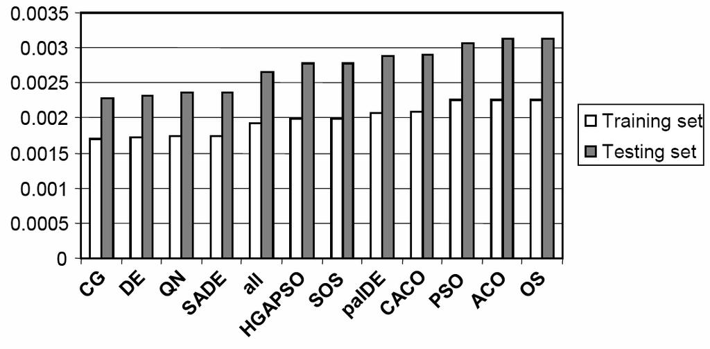 Její výsledky jsou zde špatné a ukazují na to, že je důležité správné nastavení parametrů algoritmu diferenciální evoluce.