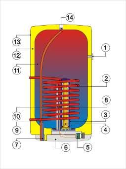 OKC 160-200 1 - Indikátor teploty 2 - Spirálový výměník tepla 3 - Jímka topného tělesa 4 - SUCHÉ KERAMICKÉ TOPNÉ TĚLESO 5 - Provozní termostat s vnějším ovládáním Bezpečnostní termostat 6 - Kryt
