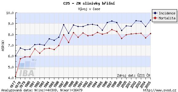 1 TEORETICKÝ ÚVOD 1.1 Karcinom pankreatu Karcinom pankreatu představuje díky své prognóze jeden z největších problémů současné onkologie.