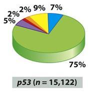 Mutace TP53 a nádory