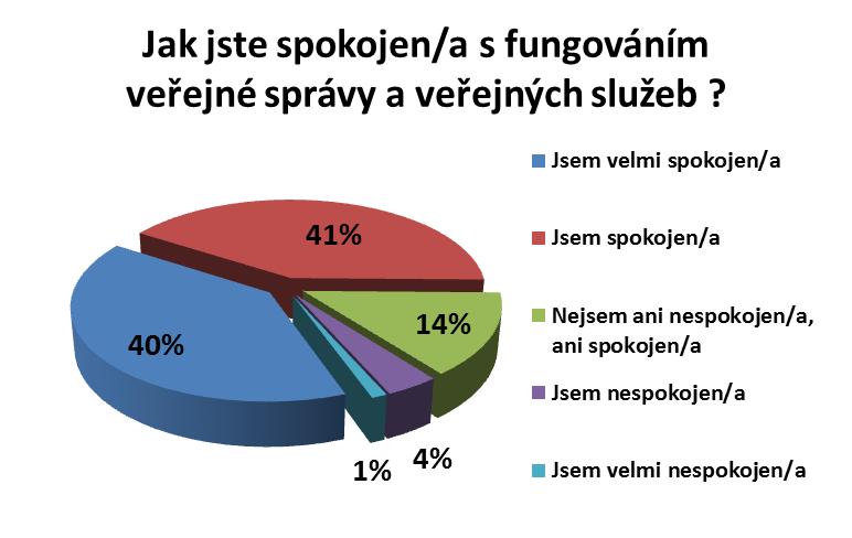 Indikátor globálního cíle: spokojenost veřejnosti s fungováním veřejné správy Spokojenost