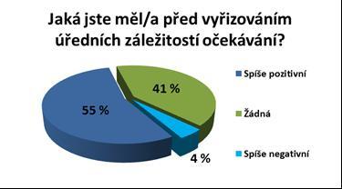 Indikátor globálního cíle: spokojenost veřejnosti s fungováním veřejné správy Druhý způsob hodnocení spokojenosti.