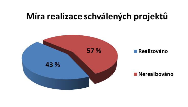 Naplnění usnesení vlády ČR č. 536 ze dne 14. května 2008 Ze 120 záměrů strategických projektů jich celkem byla realizována necelá polovina (52).
