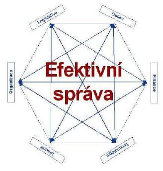 Smysl celé Strategie SA a její směřování bylo určeno zejména jednotlivými vizemi, které byly definovány následovně: Veřejná správa v ČR je primárně pojata jako služba občanovi, naplňuje principy