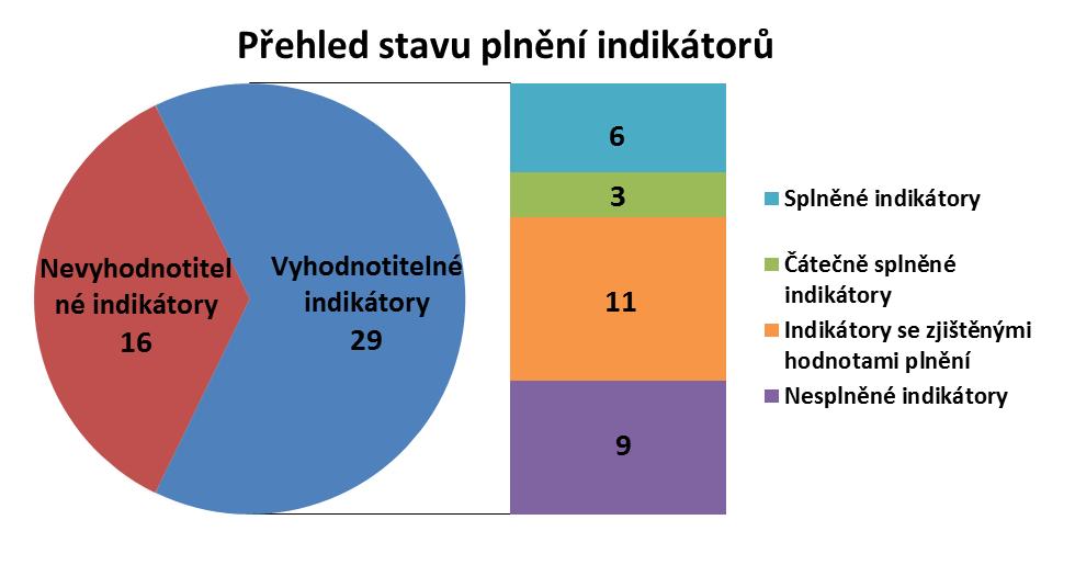 které měly dané indikátory naplnit, nebyly realizovány.