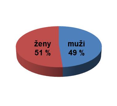 respondentů se nacházelo ve věkovém rozpětí 36 45 let (30 %). Téměř shodný počet respondentů bylo ve věkových kategoriích 26 35 let (25 %) a 46 60 let (25 %).