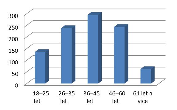 4 Demografická struktura dotázaných občanů Vzhledem k tomu, že neexistují výchozí ani cílové hodnoty pro vyhodnocení globálního indikátoru (více kapitola 5 Metodika evaluace a její limity), ani jeho