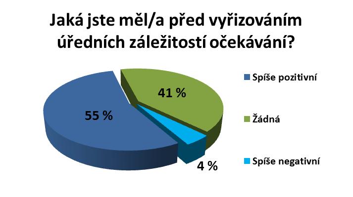 Výsledky prvního způsobu hodnocení spokojenosti občanů vázaného na kvalitativní kritéria lze tedy shrnout tak, že většina (81 %) občanů je s fungováním veřejné správy a veřejných služeb spokojena