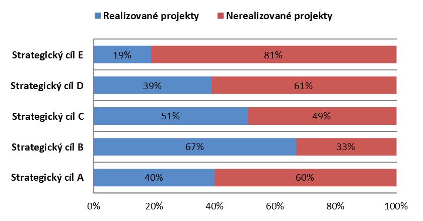 Vláda svým usnesením vytyčila prioritní projekty veřejné správy k realizaci do roku 2015. Některé schválené projekty měly návaznost na více než jeden strategický cíl, což je zohledněno v tabulce č. 6.