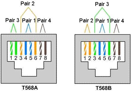 Kabeláž UTP Unshielded Twisted Pair 4 páry, pro 100Mbs se