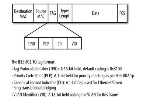 Trunking spojení switchů s vlany 12bit = 4096 vlan