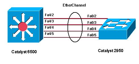 Agregované linky / Etherchannel Nebo také bonding, teaming.