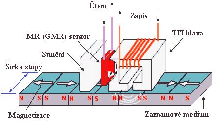 Magnetorezistivní hlavy (2) Výhodou tohoto řešení je, že magnetorezistivní senzor