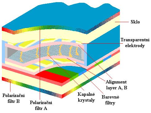 LCD (2) Zarovnávací vrstvy jsou z