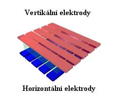 LCD (8) Pasivní matice (Passive Matrix):