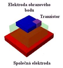 dovoluje separovat každý obrazový bod od vlivu