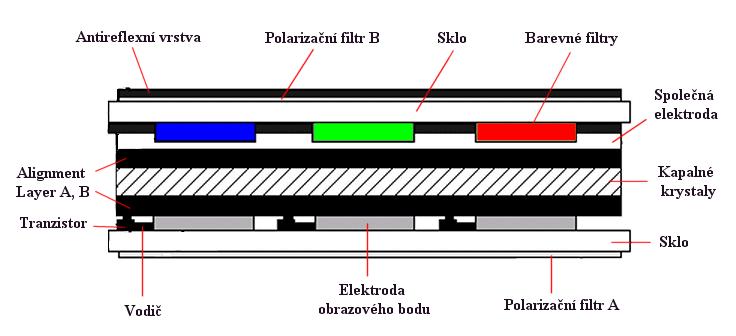 LCD (13) Řez TFT