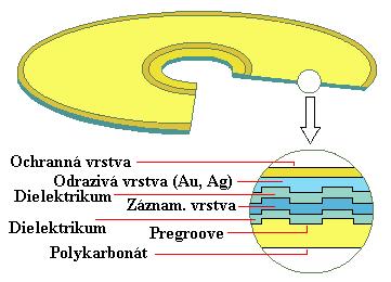 CD-RW (1) CD-RW disky dovolují na rozdíl od CD-R disků, aby pořízený