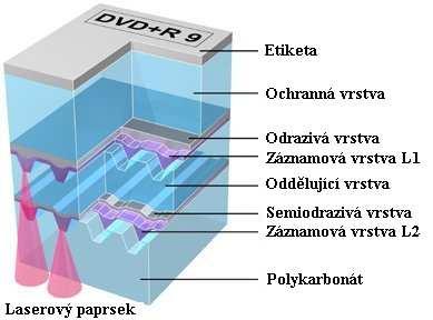 DVD+R DL a DVD-R DL (2) Poznámka: stopa (groove) má podobně jako