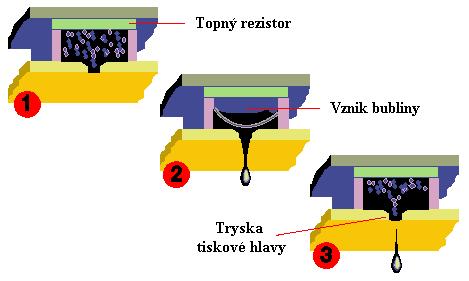 Inkoustové tiskárny (3) DOD thermal technology: tiskárny tohoto typu používají k