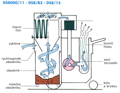 PRŮMYSLOVÉ VYSAVAČE DS8000, DS8/B3, DS8/15 Série DS TECHNICKÁ DATA Modely: DS8000 DS8/B3 DS8/15 Výkon (kw): 11 9 11 Max.