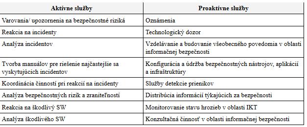 Predpoklady úspešného fungovania CSIRT tímu Jasne definovaná konštituencia (organizácie, siete, domény)