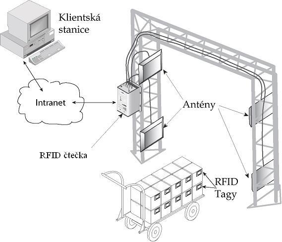 Uspořádání sběru informací z