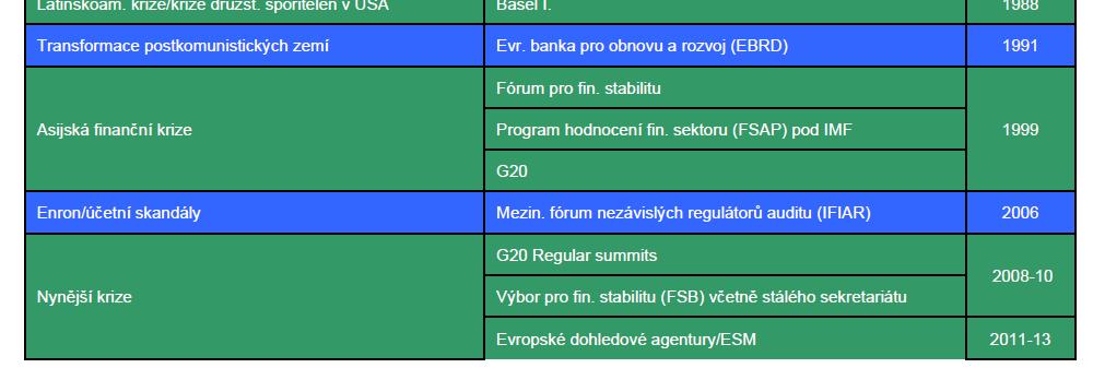 krizi = nové instituce