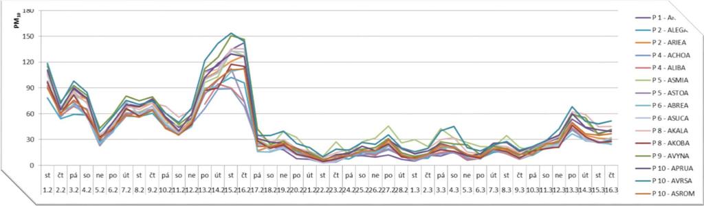 viz: smogové epizody v